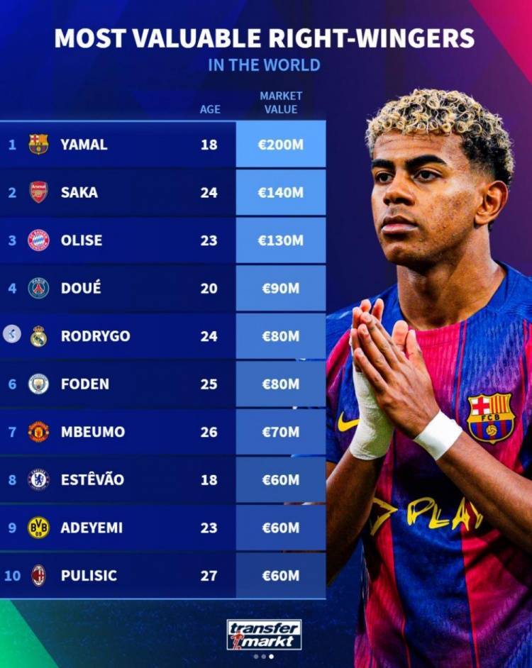 2 亿欧封王!亚马尔领跑右边锋身价榜,英超德甲新星紧追